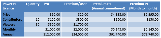 Power Bi Licensing Costs Monthly