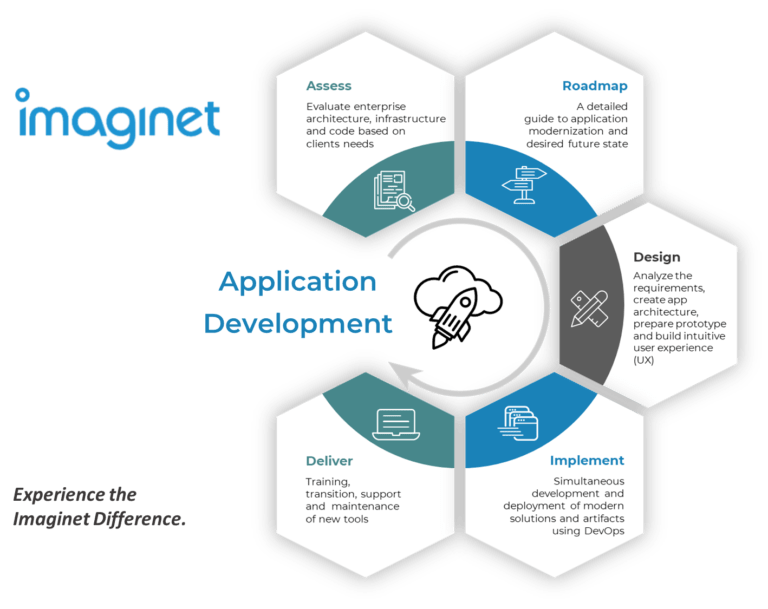 Imaginet Enterprise Application Modernization Services Framework - Canada and US