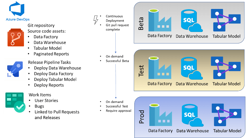 Mirosoft Data architecture, Engineering and Business Intelligence