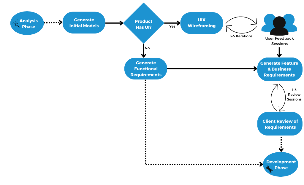 The workflow from the analysis phase of an Application Development project to the development phase