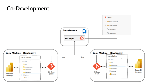 Co-development